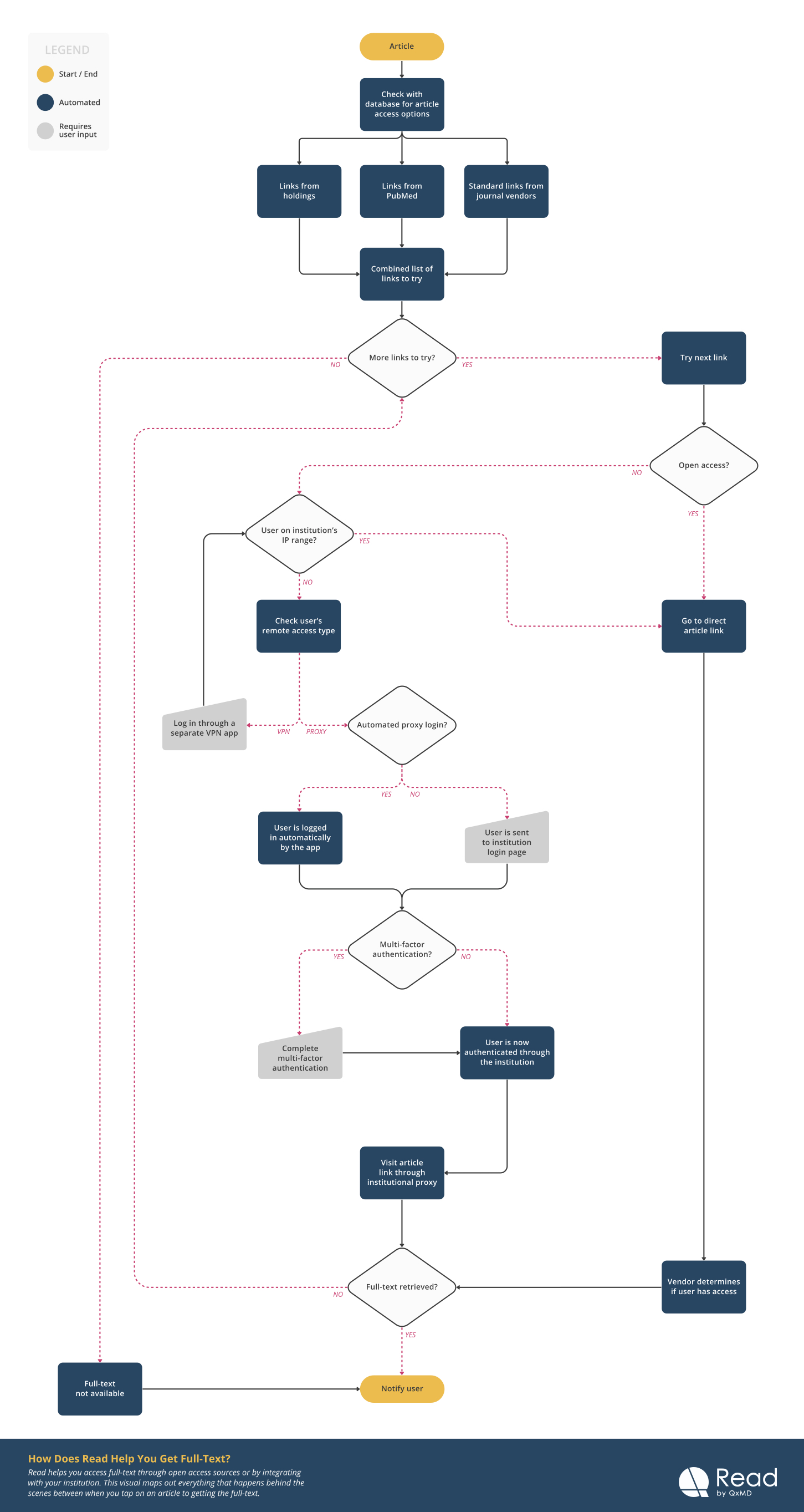 Reading Assessment Flowchart